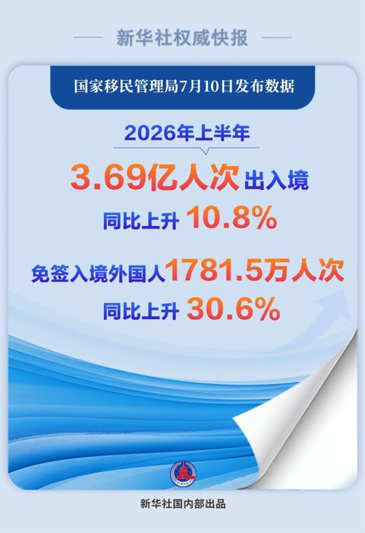 新华鲜报丨创历史新高 上半年3.69亿人次出入境